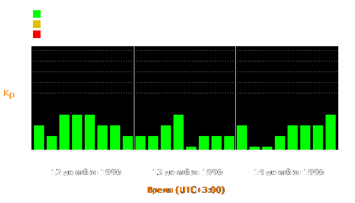 Состояние магнитосферы Земли с 12 по 14 декабря 1996 года