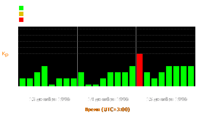 Состояние магнитосферы Земли с 13 по 15 декабря 1996 года