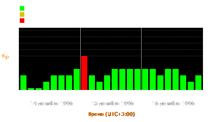 Состояние магнитосферы Земли с 14 по 16 декабря 1996 года