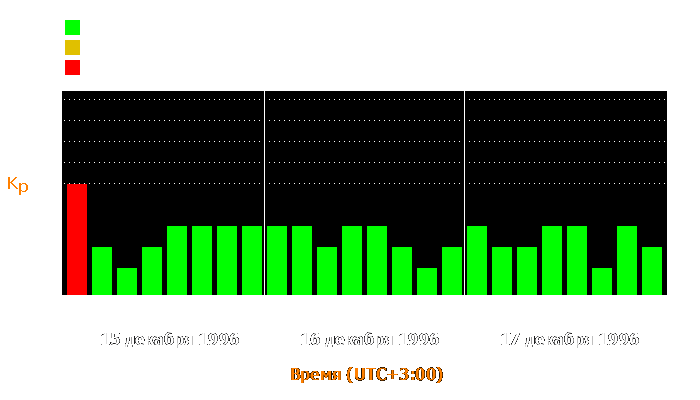 Состояние магнитосферы Земли с 15 по 17 декабря 1996 года