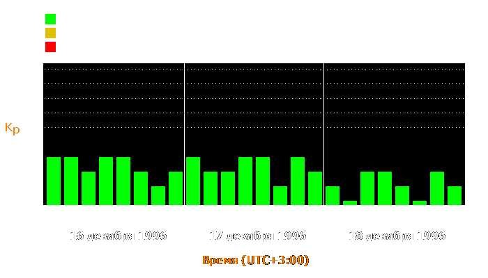 Состояние магнитосферы Земли с 16 по 18 декабря 1996 года