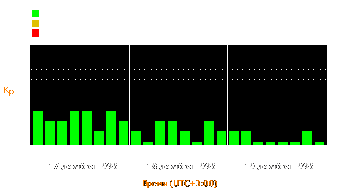 Состояние магнитосферы Земли с 17 по 19 декабря 1996 года