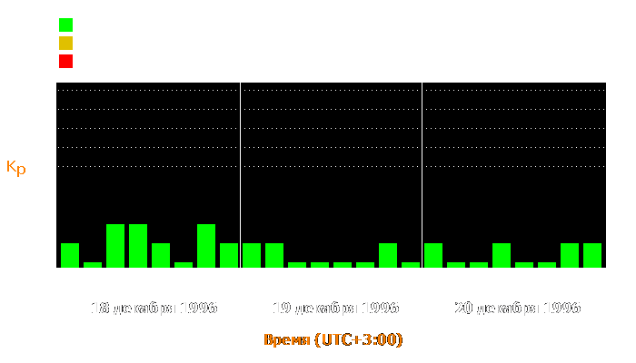 Состояние магнитосферы Земли с 18 по 20 декабря 1996 года