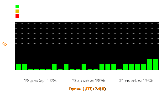 Состояние магнитосферы Земли с 19 по 21 декабря 1996 года