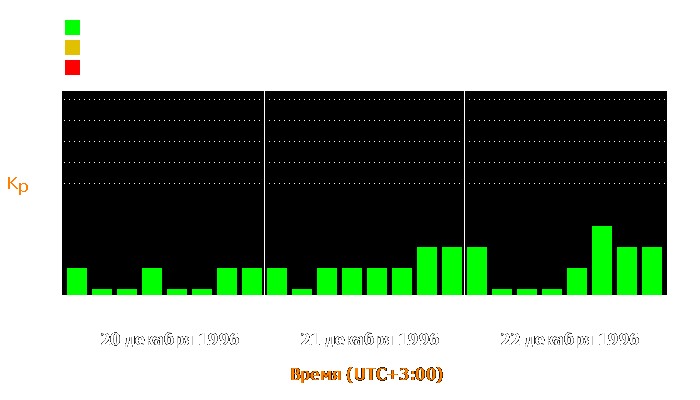 Состояние магнитосферы Земли с 20 по 22 декабря 1996 года