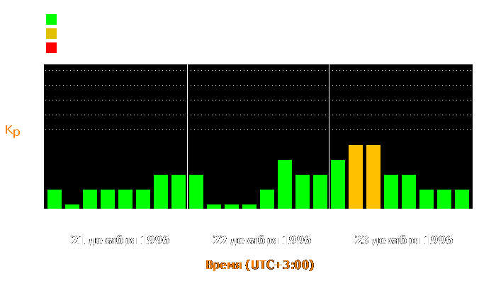 Состояние магнитосферы Земли с 21 по 23 декабря 1996 года