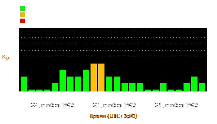 Состояние магнитосферы Земли с 22 по 24 декабря 1996 года