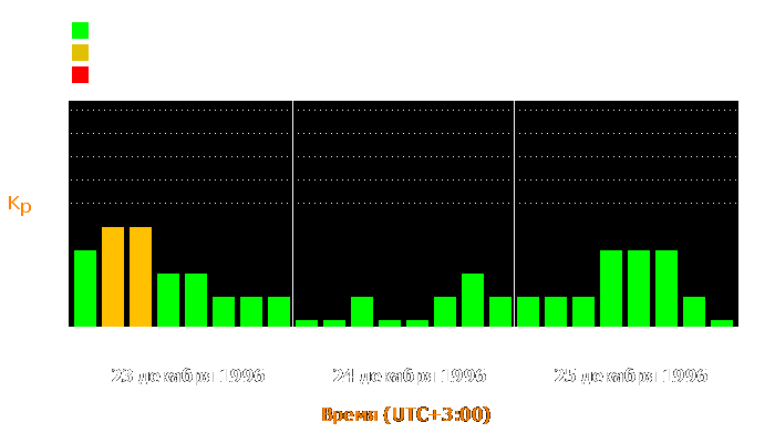 Состояние магнитосферы Земли с 23 по 25 декабря 1996 года