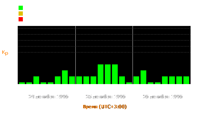 Состояние магнитосферы Земли с 24 по 26 декабря 1996 года