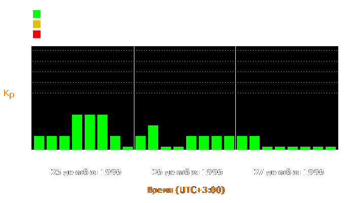 Состояние магнитосферы Земли с 25 по 27 декабря 1996 года