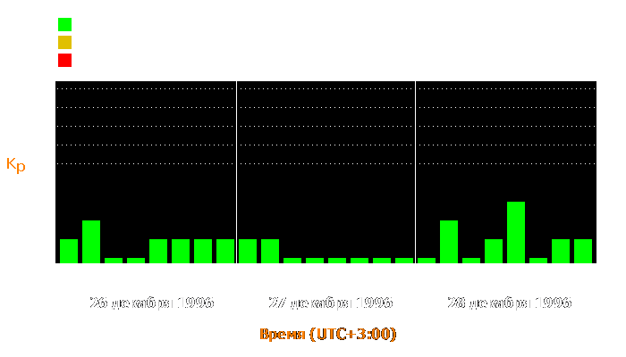 Состояние магнитосферы Земли с 26 по 28 декабря 1996 года