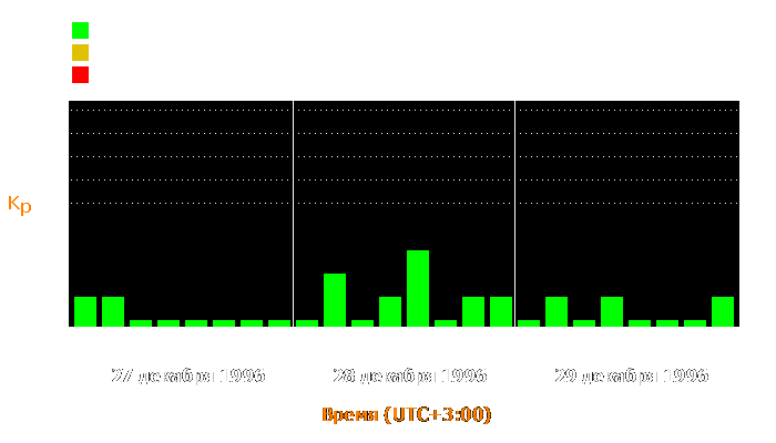 Состояние магнитосферы Земли с 27 по 29 декабря 1996 года