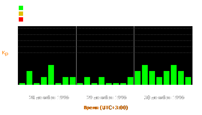 Состояние магнитосферы Земли с 28 по 30 декабря 1996 года