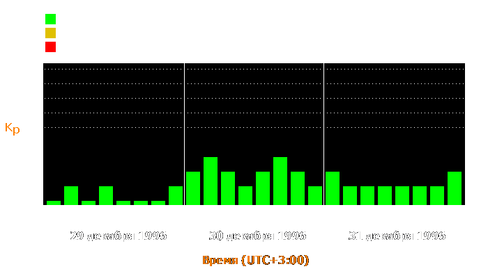 Состояние магнитосферы Земли с 29 по 31 декабря 1996 года