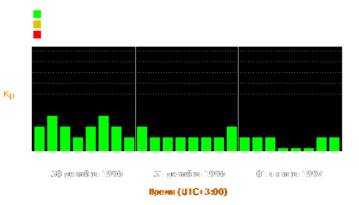 Состояние магнитосферы Земли с 30 декабря 1996 года по 1 января 1997 года