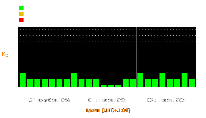 Состояние магнитосферы Земли с 31 декабря 1996 года по 2 января 1997 года