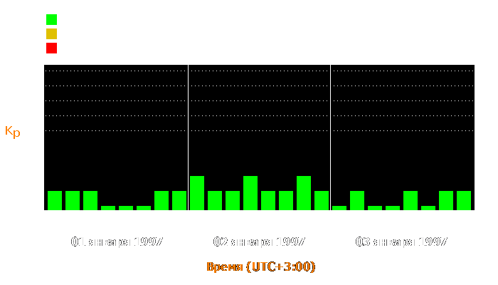 Состояние магнитосферы Земли с 1 по 3 января 1997 года