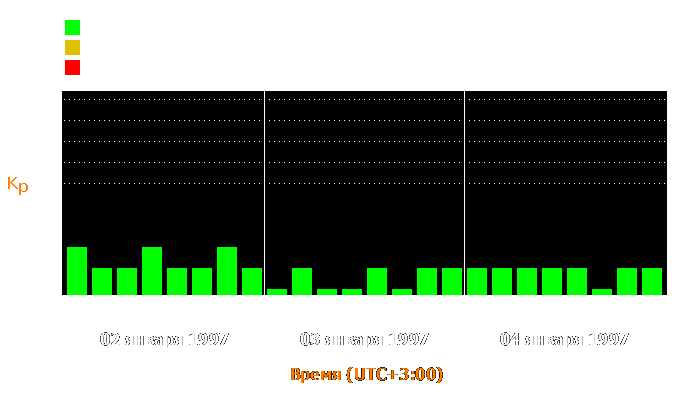 Состояние магнитосферы Земли с 2 по 4 января 1997 года