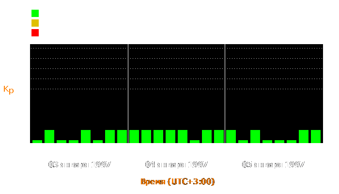 Состояние магнитосферы Земли с 3 по 5 января 1997 года