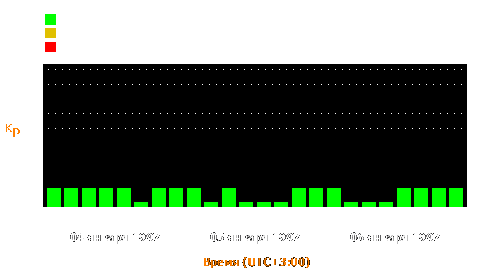 Состояние магнитосферы Земли с 4 по 6 января 1997 года