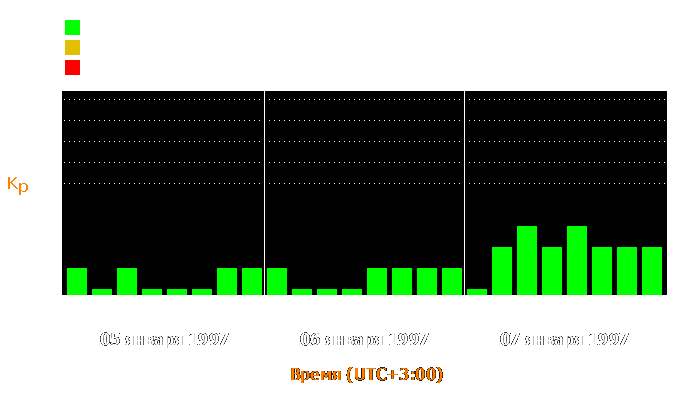 Состояние магнитосферы Земли с 5 по 7 января 1997 года