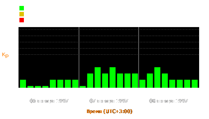 Состояние магнитосферы Земли с 6 по 8 января 1997 года