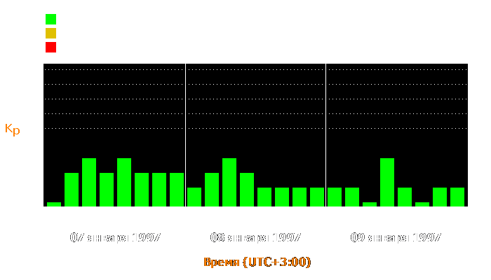 Состояние магнитосферы Земли с 7 по 9 января 1997 года