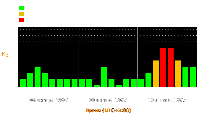 Состояние магнитосферы Земли с 8 по 10 января 1997 года