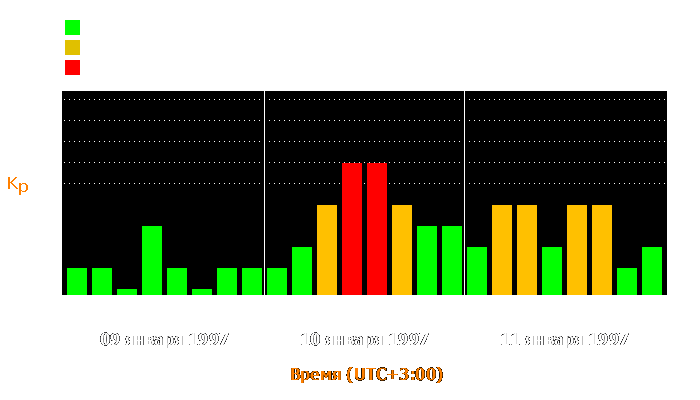 Состояние магнитосферы Земли с 9 по 11 января 1997 года