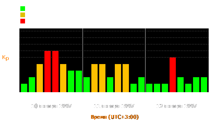 Состояние магнитосферы Земли с 10 по 12 января 1997 года