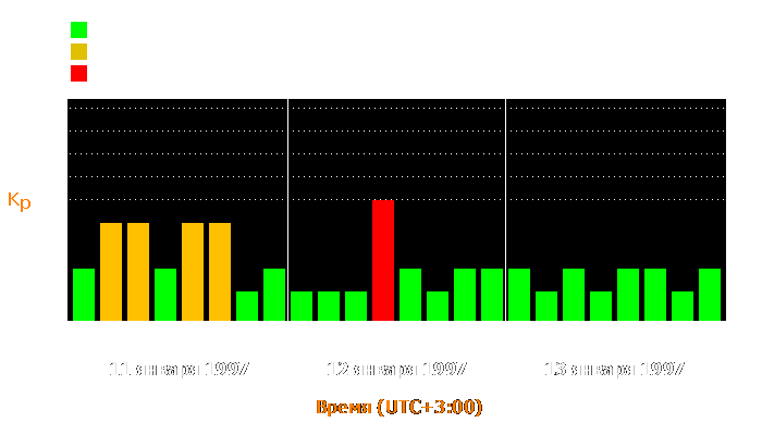 Состояние магнитосферы Земли с 11 по 13 января 1997 года