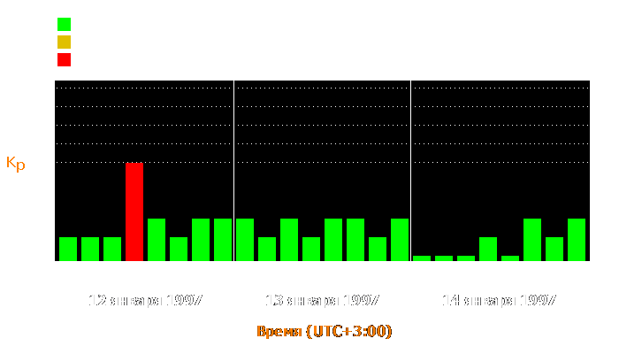 Состояние магнитосферы Земли с 12 по 14 января 1997 года