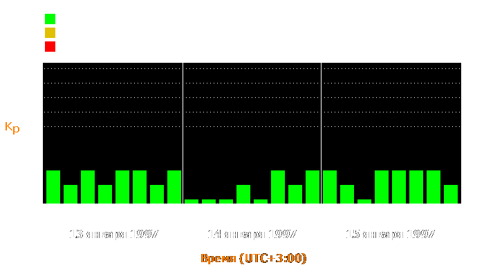 Состояние магнитосферы Земли с 13 по 15 января 1997 года