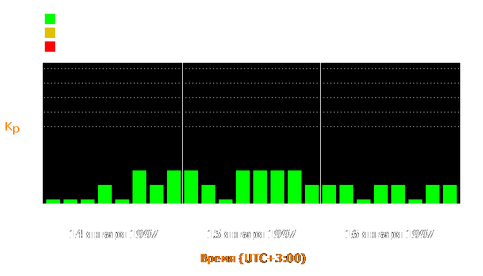 Состояние магнитосферы Земли с 14 по 16 января 1997 года