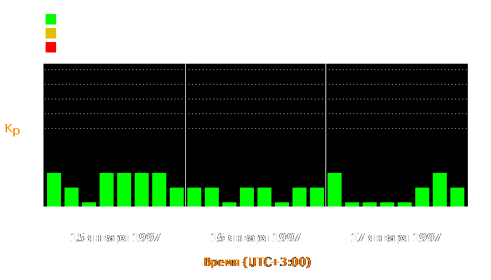 Состояние магнитосферы Земли с 15 по 17 января 1997 года