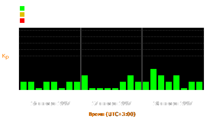 Состояние магнитосферы Земли с 16 по 18 января 1997 года