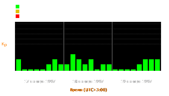 Состояние магнитосферы Земли с 17 по 19 января 1997 года