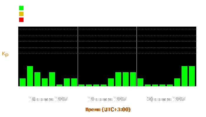 Состояние магнитосферы Земли с 18 по 20 января 1997 года