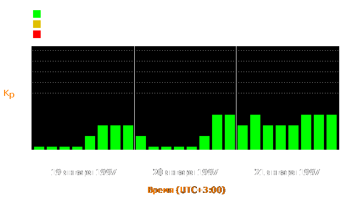 Состояние магнитосферы Земли с 19 по 21 января 1997 года