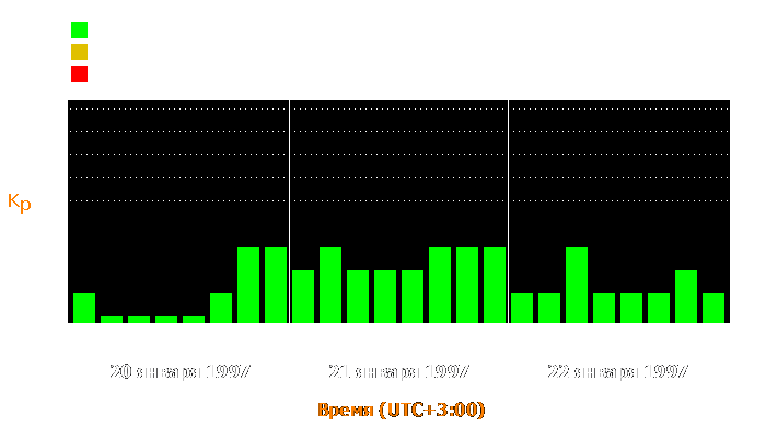 Состояние магнитосферы Земли с 20 по 22 января 1997 года