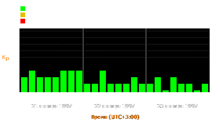 Состояние магнитосферы Земли с 21 по 23 января 1997 года