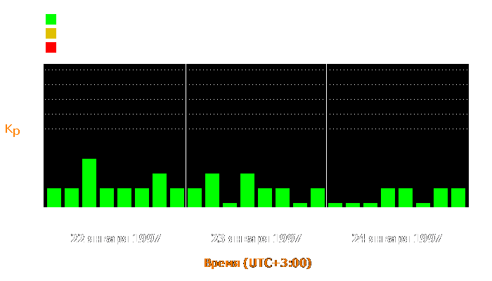 Состояние магнитосферы Земли с 22 по 24 января 1997 года