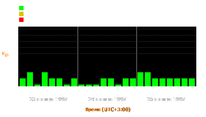 Состояние магнитосферы Земли с 23 по 25 января 1997 года