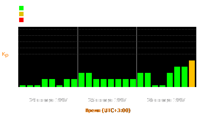 Состояние магнитосферы Земли с 24 по 26 января 1997 года