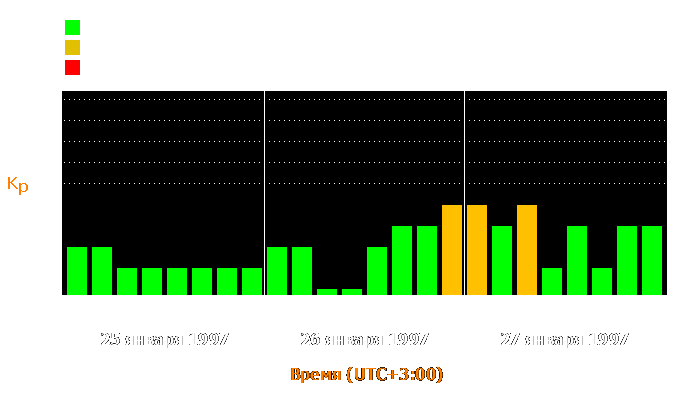 Состояние магнитосферы Земли с 25 по 27 января 1997 года