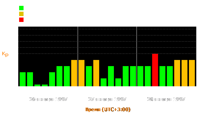 Состояние магнитосферы Земли с 26 по 28 января 1997 года