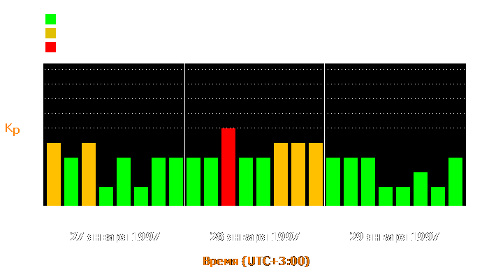 Состояние магнитосферы Земли с 27 по 29 января 1997 года