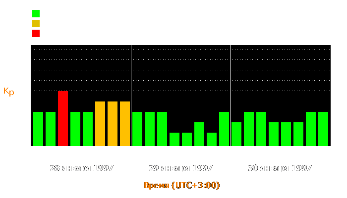 Состояние магнитосферы Земли с 28 по 30 января 1997 года