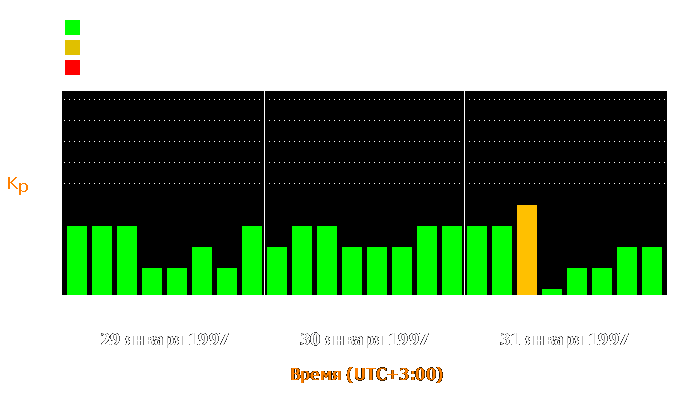 Состояние магнитосферы Земли с 29 по 31 января 1997 года