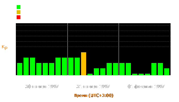 Состояние магнитосферы Земли с 30 января по 1 февраля 1997 года